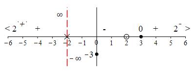 ex_2x^2-10x+12_x^2-4_number_line_hasympt